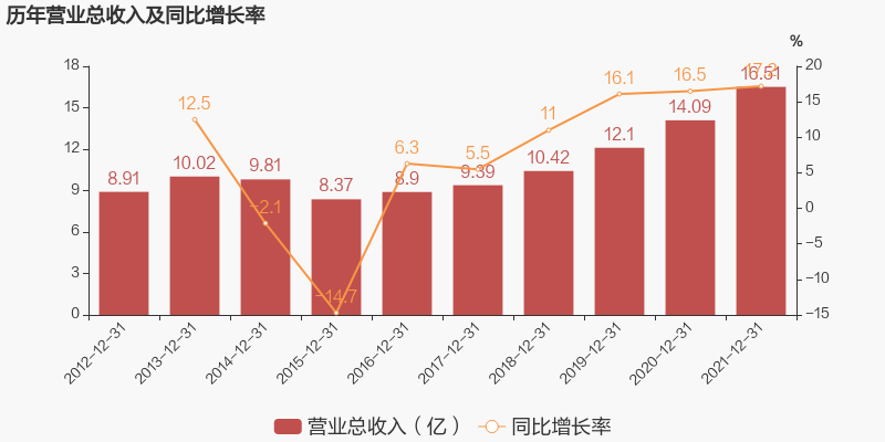 惠發(fā)2021營收16.51億，三全一季度凈利2.61億